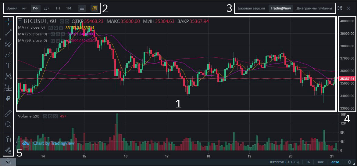 Торговый интерфейс программы терминала Binance