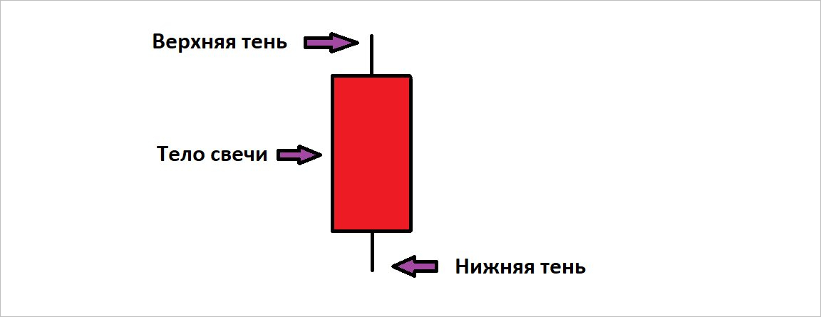 Как выглядит японская торговая свеча