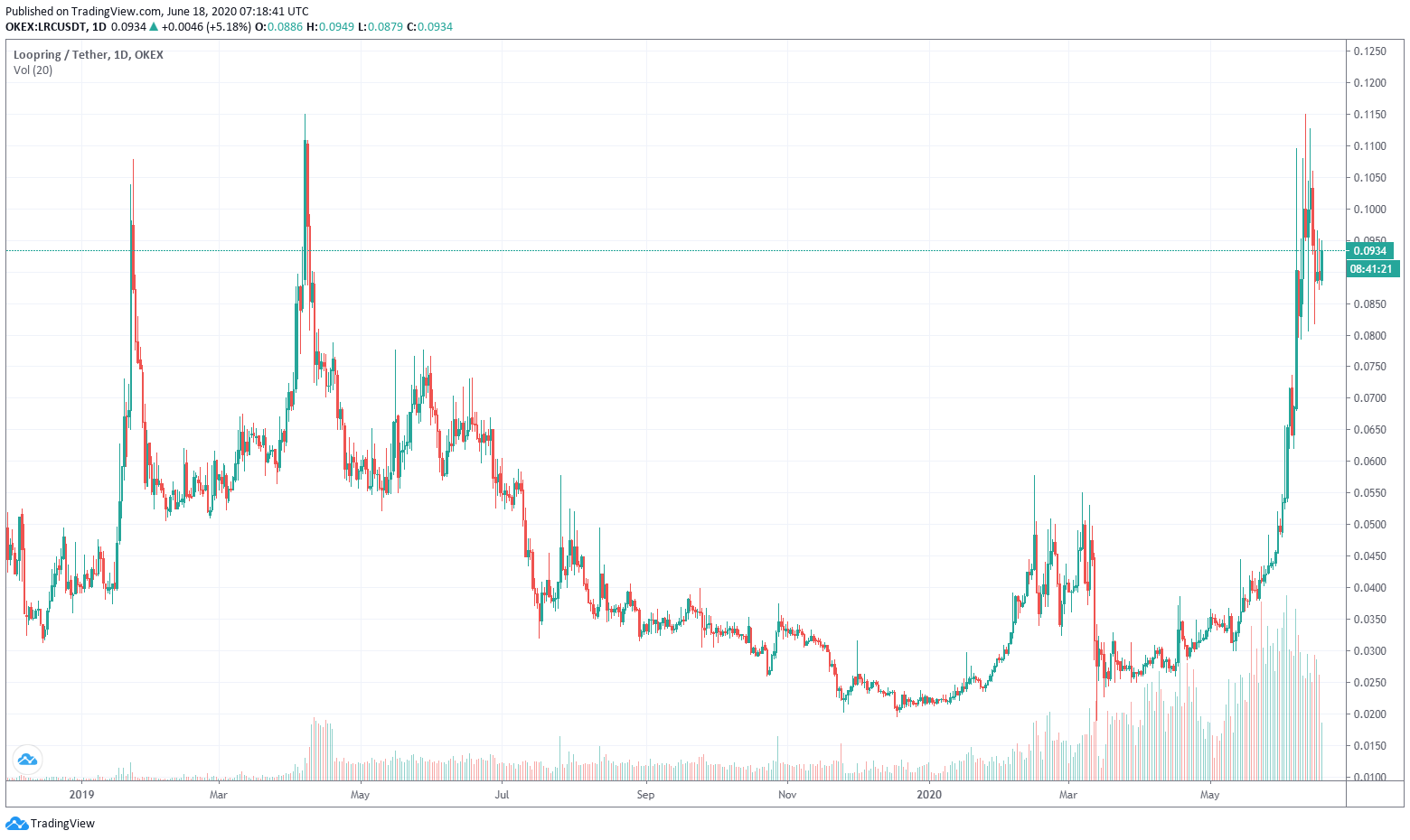 Высокая волатильность криптовалюты Loopring (LRC)