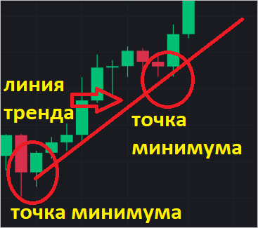 Что такое восходящий тренд - терминология трейдинга.