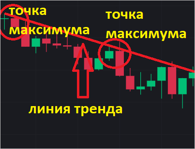 Что такое нисходящий тренд - терминология трейдинга.