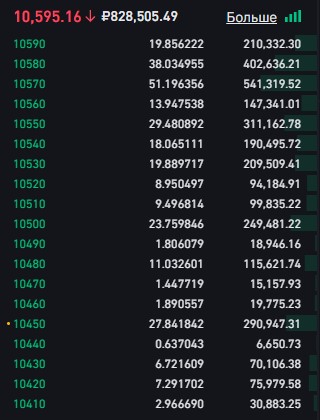 Стакан ордеров на покупку/продажи на криптовалютной бирже Binance