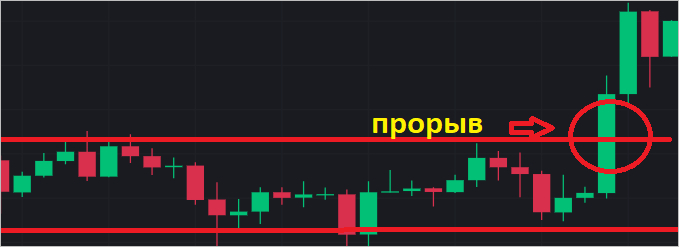 Что такое пробой торгового канала - терминология трейдинга.