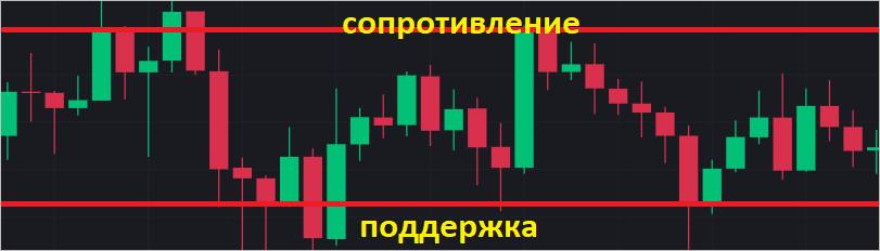 Что такое торговый канал - терминология трейдинга.