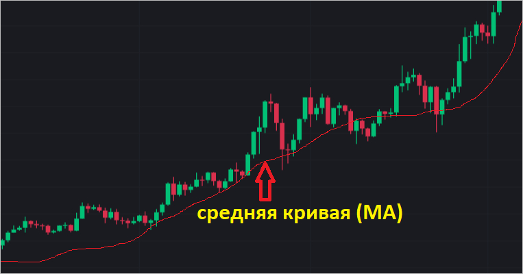 Что такое скользящая средняя линия - терминология трейдинга.
