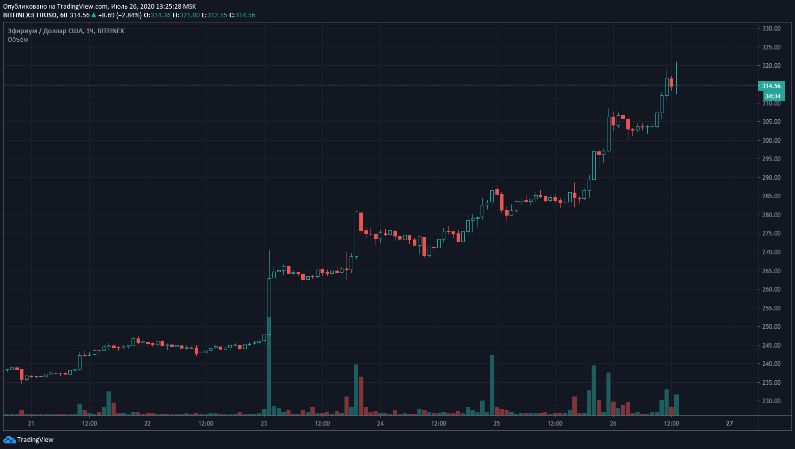 В результате сильного движения Ethereum достиг отметки в $321, сейчас же монета торгуется на уровне $310.