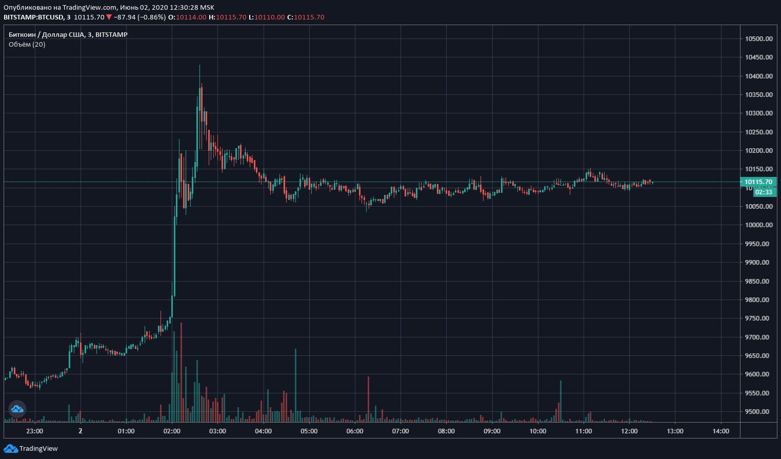Биткоин приодолел рубеж в $10000 и торгуется на уровне $11115 на момент 2 мая 2020 года