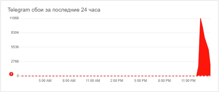 Из отчётов о работоспособности мессенджера представленных пользователями сайта downdetector хорошо видно, что динамика сбоев идёт на снижение.