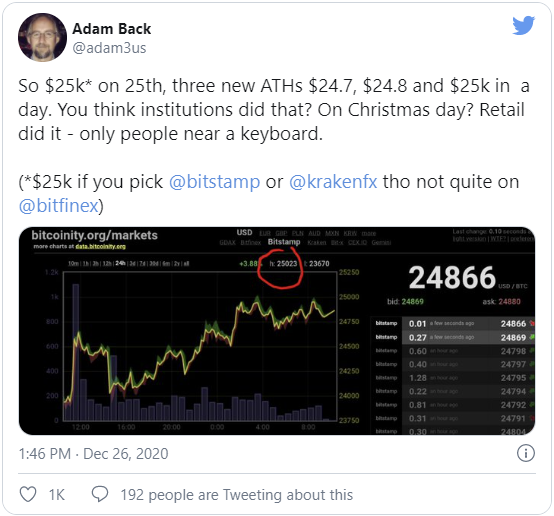 Адам Бэк, являющийся одним из основателей CEO Blockstream, отметил, что на момент взятия отметки в $25 000 были рождественские праздники и в тот момент множество финансовых компаний находились на выходных.