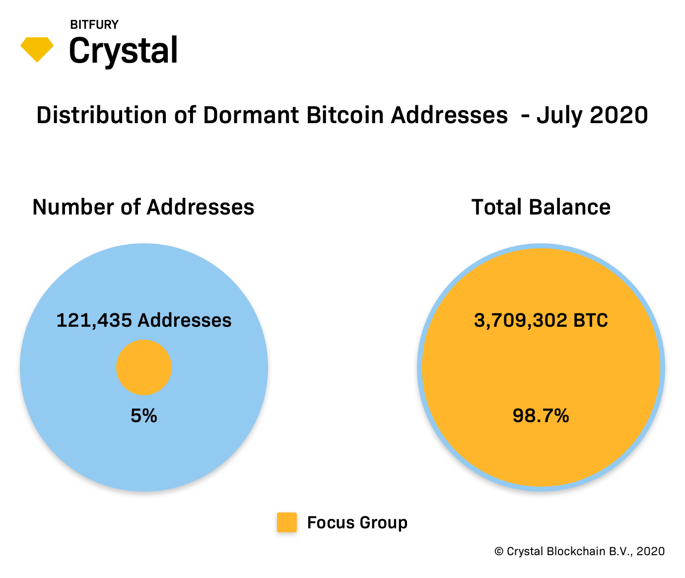 Согласно исследованию, с начала 2015 года количество BTC, которые остаются по сей день на кошельках, оценивается в 3 756 486 монет.