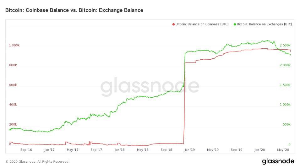 Баланс биржи Coinbase стремиться достигнуть 1 млн биткоинов 