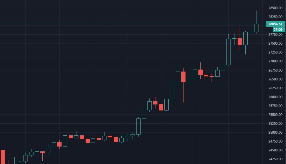 27 декабря, 14:35 - Биткоин продолжает своё восходящее движение, новый исторический максимум биткоина зафиксировать на отметке в $28 422 на бирже Binance.