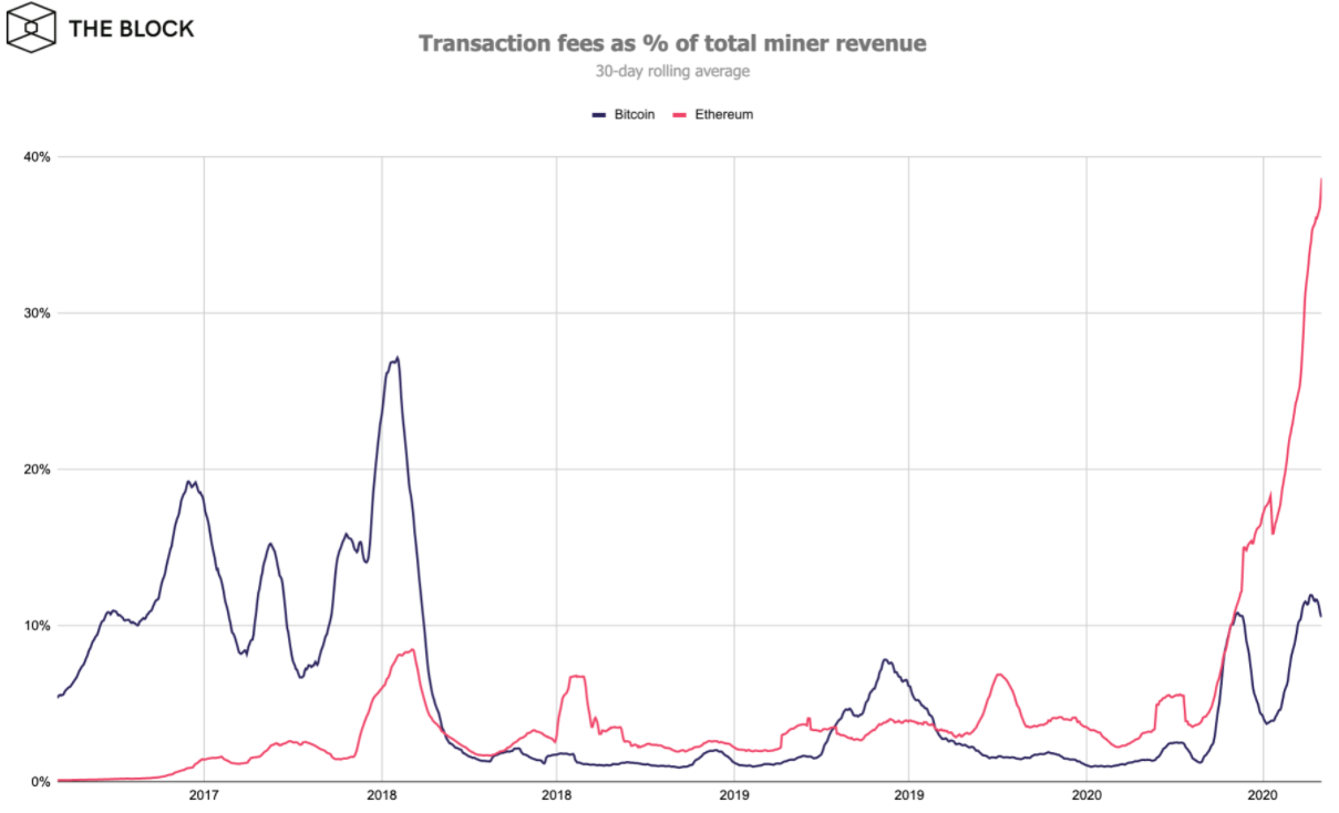 В августе комиссии в сети Ethereum достигали рекордных за всё время отметок, более $10 за транзакцию