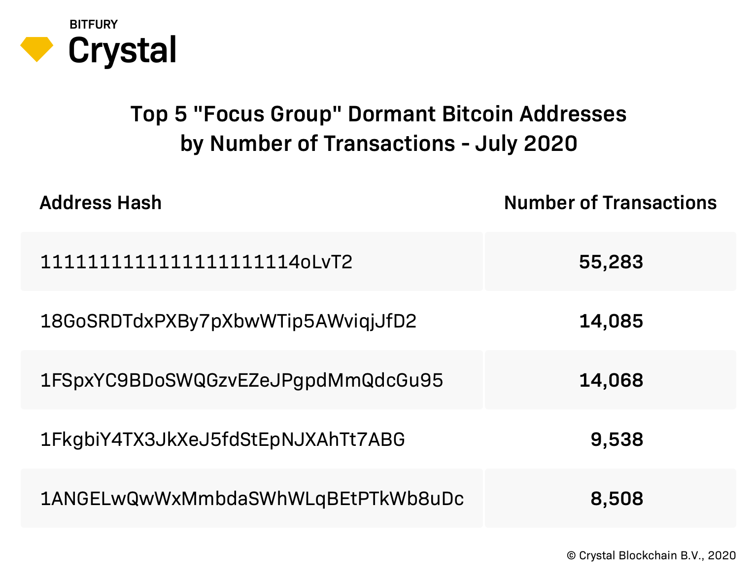 В Crystal Blockchain отмечают, что первый адрес с большим количеством BTC был создан специально для сжигания монет в целях поддержания дефляционной природы актива