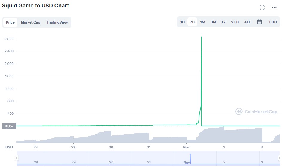 График криптовалюты Squid Game
