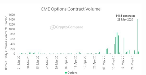Рост числа контрактов на CME по биткоину