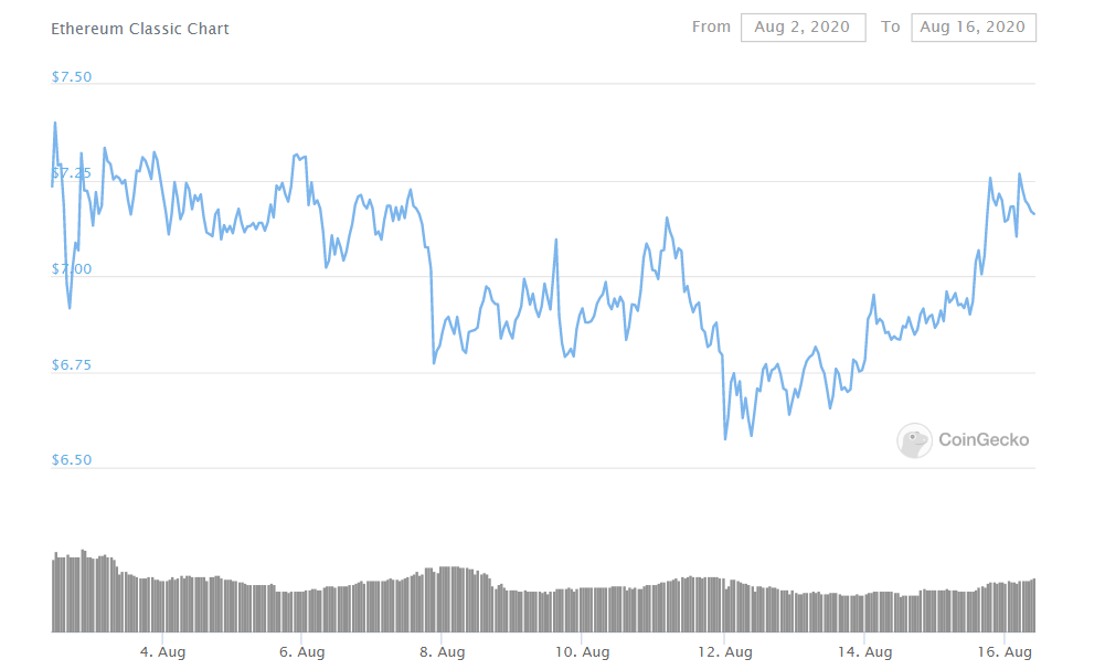 Несмотря на возможное решение об делистинге Ethereum Classic с OKEx, котировки Ethereum Classic подорожали на 4% за сутки.