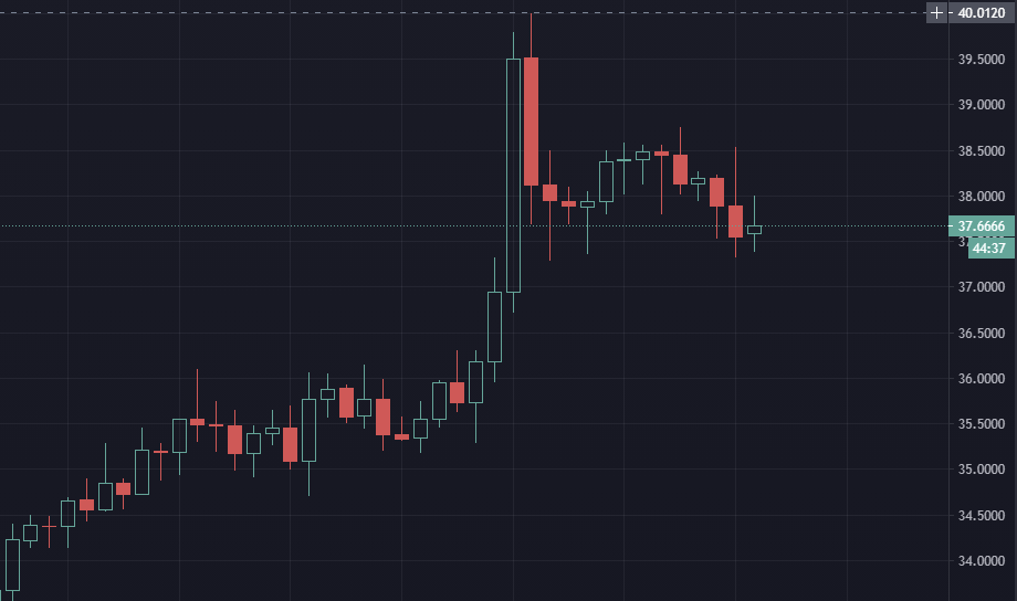 Токен BNB выпущенный разработчиками торговой платформы Binance обновил ATH на отметке в $40.
