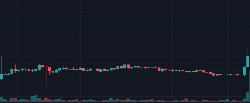 График отображающий рост DogeCoin за 6-7 июня на 26%