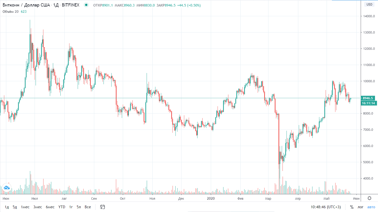 Биткоин консолидируется на уровнях в $8800 - $9000