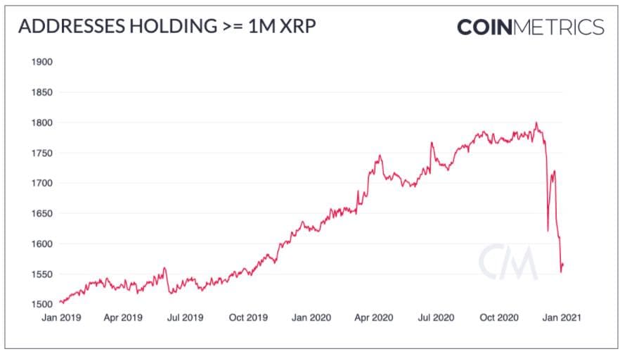 По данным, полученным от аналитического сервиса CoinMetrics, за последние 12 дней число адресов, имеющих на своём балансе более 1 млн. XRP снизилось на 154 (с 1721 до 1567).