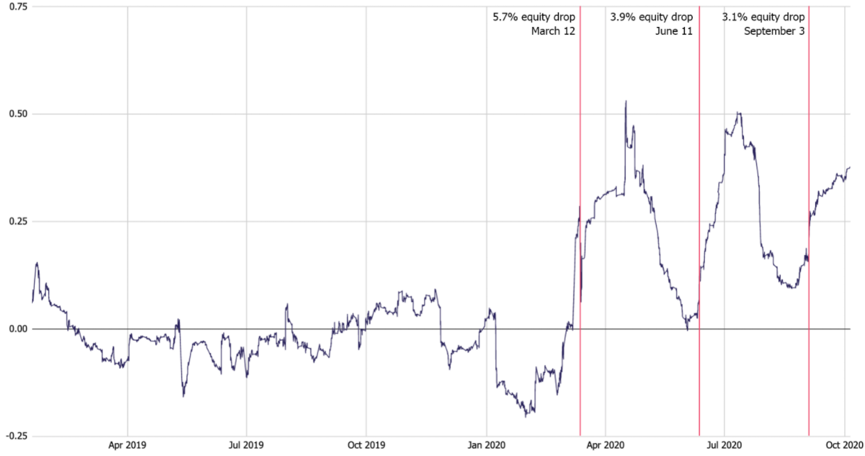 Когда биткоин обладает повышенной корреляцией с золотом и индексом S&P500
