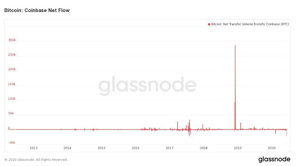 Рекордные объёмы вывода биткоинов с биржи Coinbase