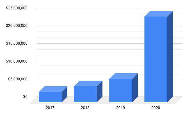 Статистика хищения средств мошенниками в криптовалюте за 2017-2020 годы