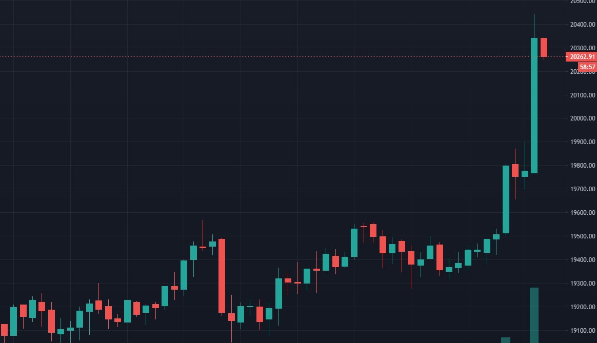 Биткоин достиг $20 400 обновив исторический максимум