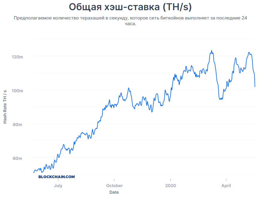 Падение хешрейта биткоина более чем на 30% после халвинга