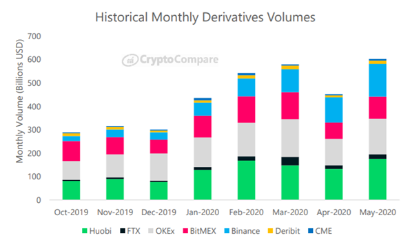 Binance Huobi и OKEx возглавляют тройку лидеров по мировым объёмам криптовалютами после халвинга 2020 года