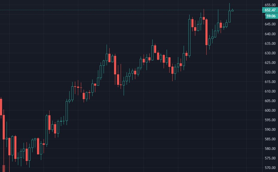 Курс Ethereum на 27 декабря 2020 года составляет $650
