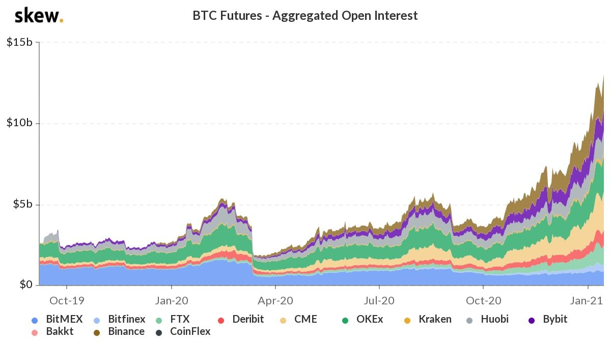 Открытый интерес по биткоин фьючерсам достиг $13 млрд.