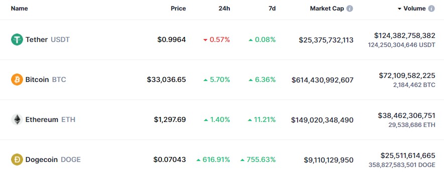 DOGE занял 7 месте в рейтинге CoinMarketCap