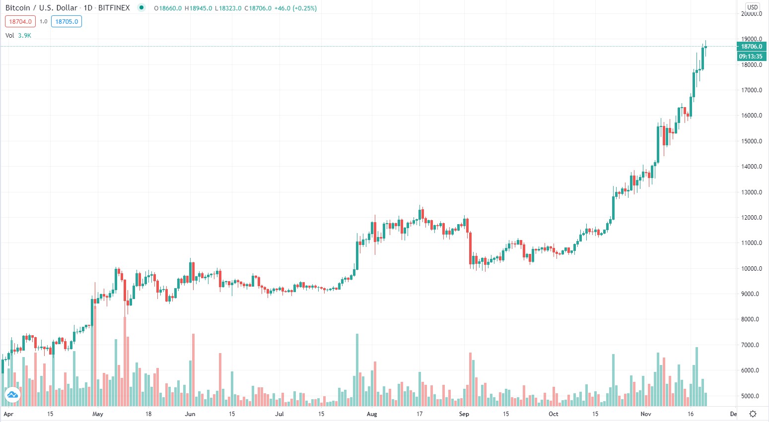 Курс биткоина вырос с $15 000 до $19 000 менее, чем за неделю