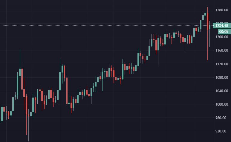 Цена Ethereum в пике торговалась на отметке в $1288, после чего вместе с биткоином скорректировалась вплоть до $1131
