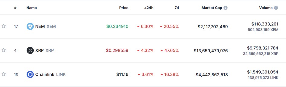 Токены XRP XEM и LINK, упали на 47.65%, 20.55% и 16.38% соответственно.