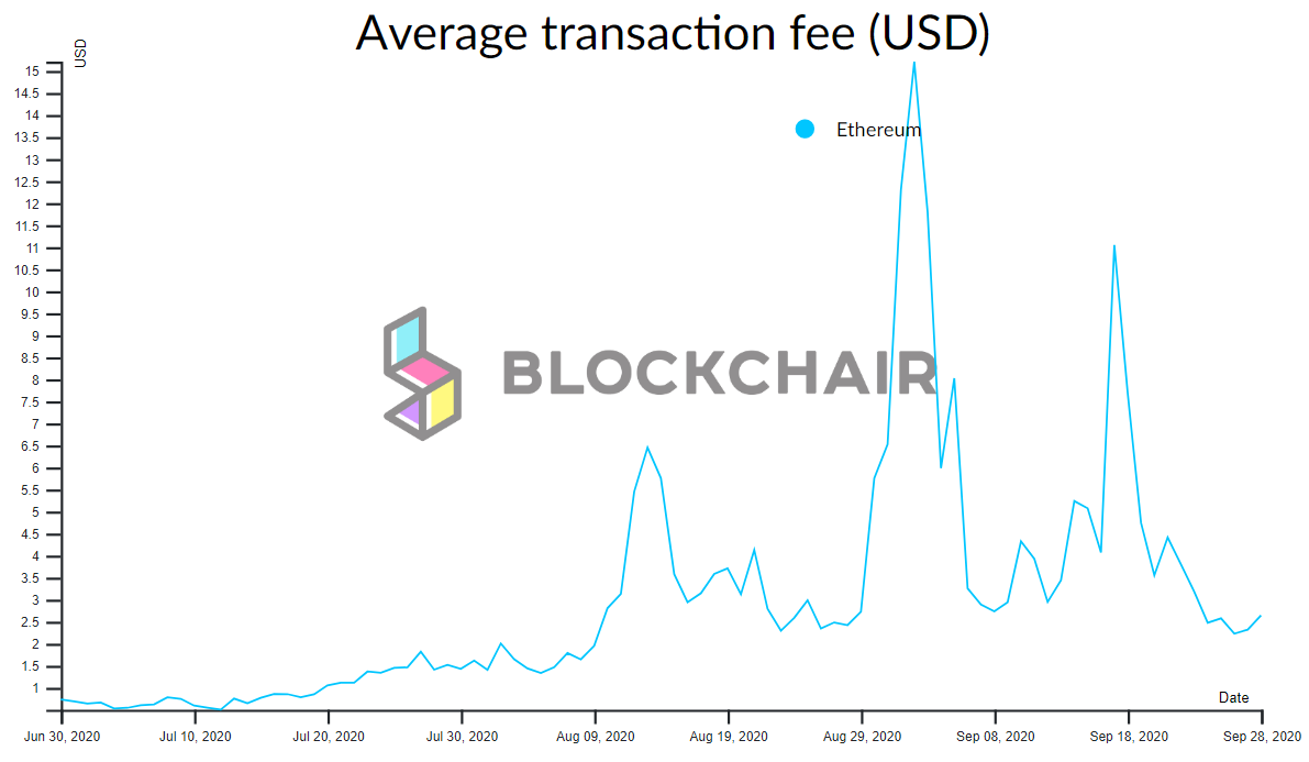 Комиссии в сети Ethereum опустились до рекордно низких значений за максимально короткие сроки