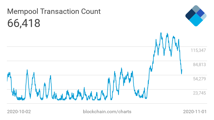 Количество неподтверждённых транзакций в сети биткоина достигло более 60 тысяч