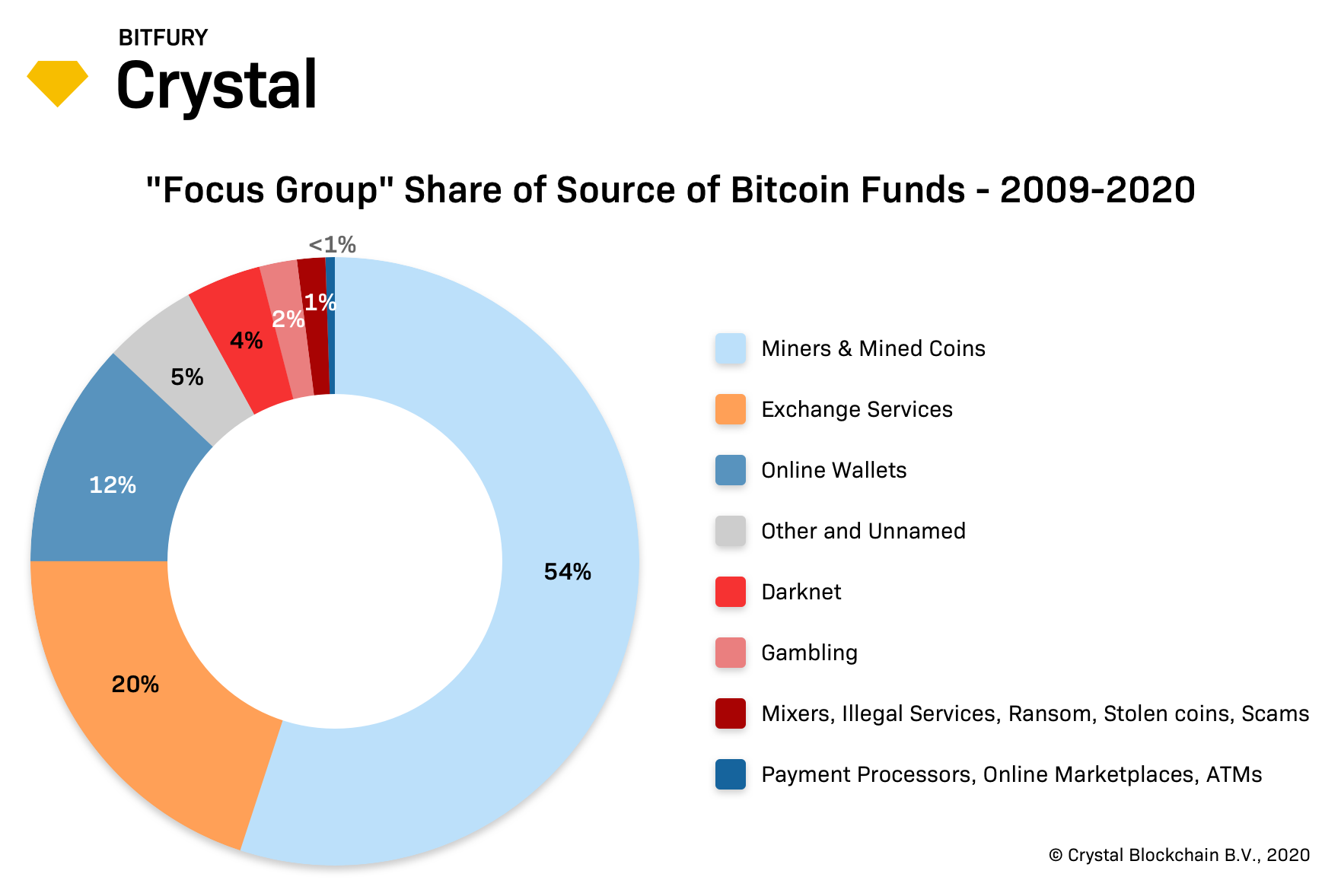 Исследователи назвали предположительное происхождение BTC, которые находятся на «спящих» адресах. Это поступления от майнеров, бирж, частных кошельков, потоки из индустрии гемблинга, биткоин-миксеров, а также монеты, полученные за незаконную деятельность.