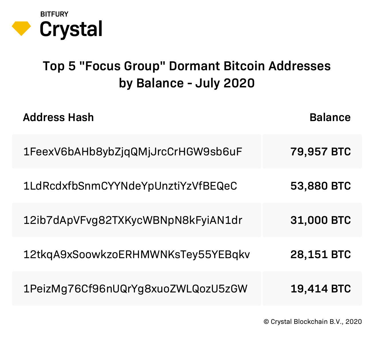 Также были отмечены 5 биткоин адресов, с самыми большими балансами BTC. Исходя из аналитики Crystal Blockchain, обладатель 3-го адреса точно обладает доступ к приватным ключам от него.