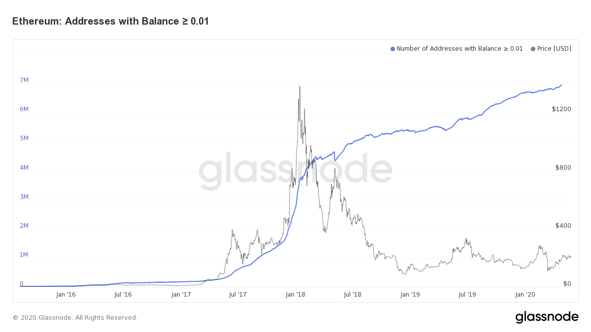 Число Ethereum кошельков выросло более чем на 350% и составляет более 40млн. на момент 27.05.2020