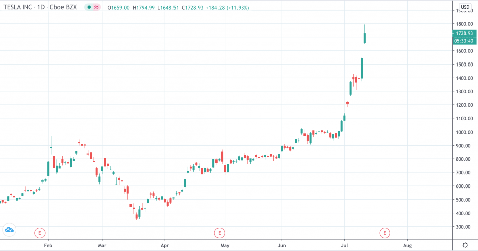 С 18 марта по 13 июля рост акций Tesla оценивается в 410%