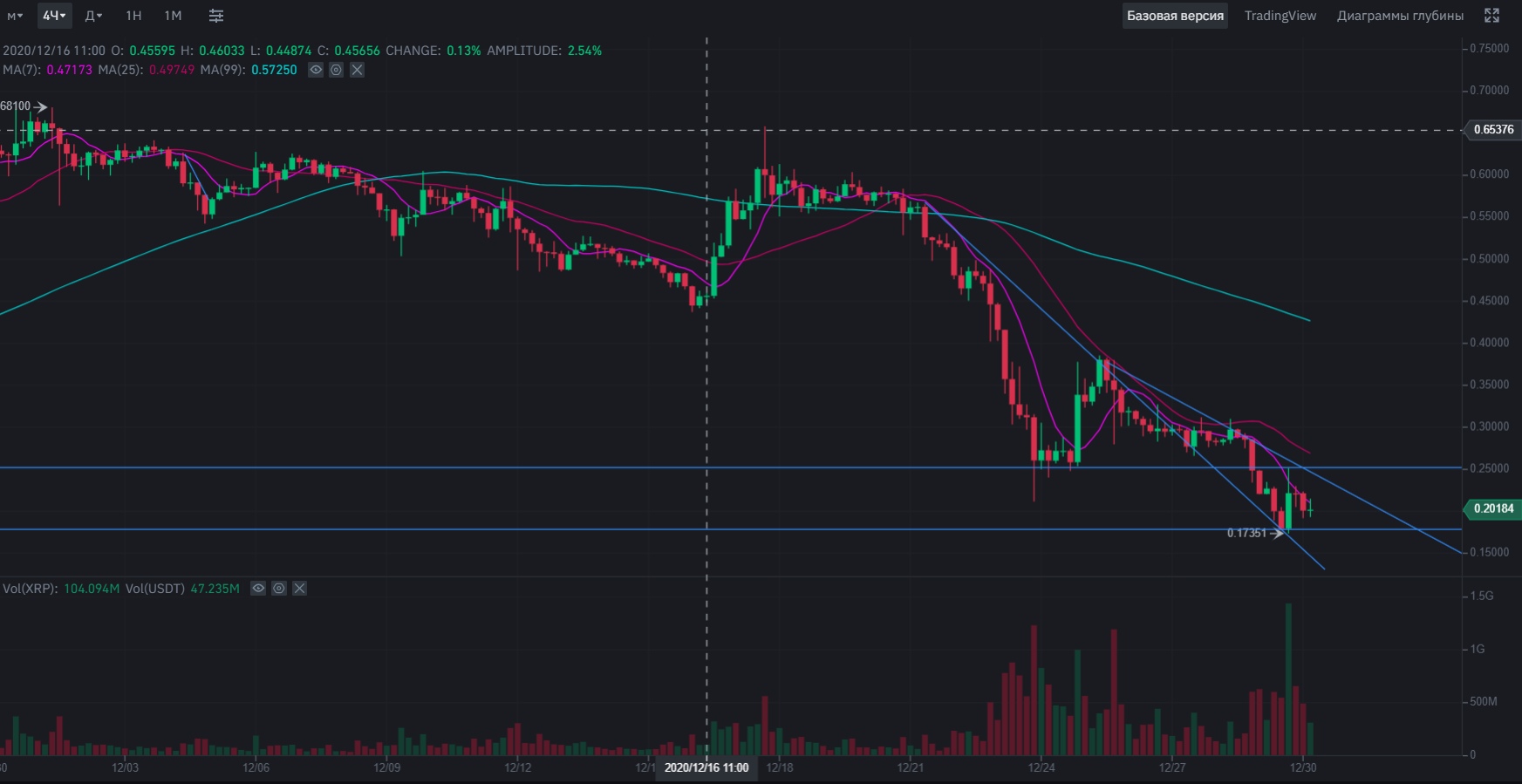 Технический анализ XRP за 30 декабря 2020 года