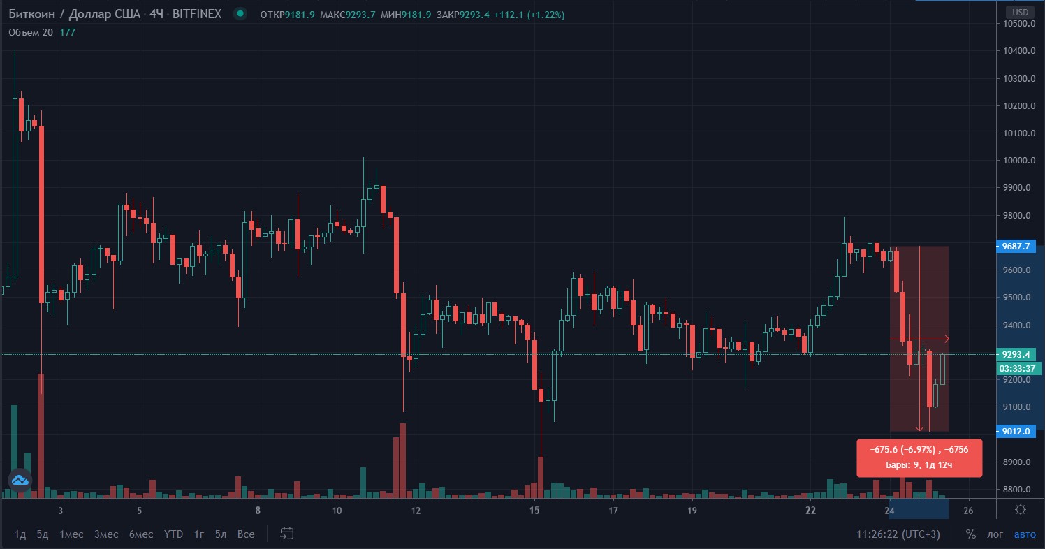 Биткоин упал на 7% до $9009 и сейчас торгуется на уровне $9280