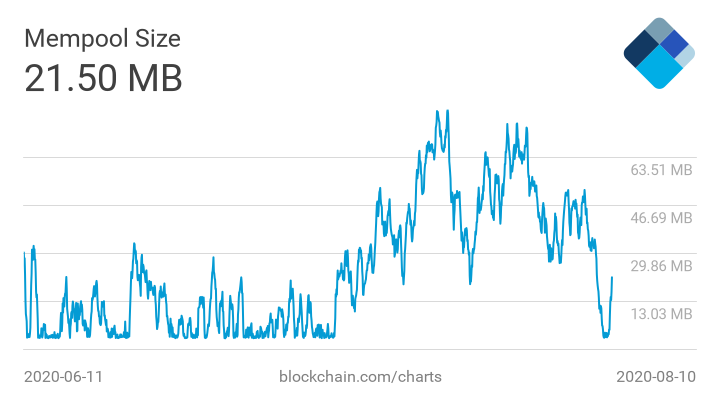 Mempool биткоина освобождается от "зависших" транзакций. Еще полтора месяца назад объем мемпула оценивался в 80 Мб.