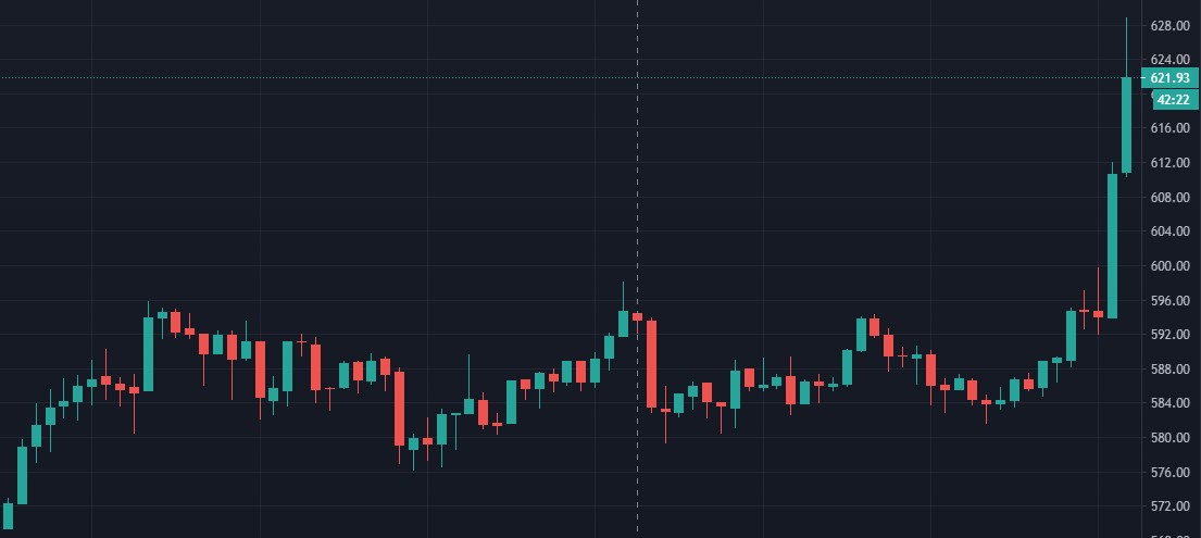 Курс Ethereum вырос почти на 6% после пробития исторического максимума биткоином