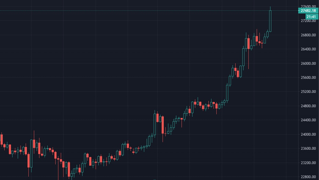 Котировки биткоина достигли $27 600