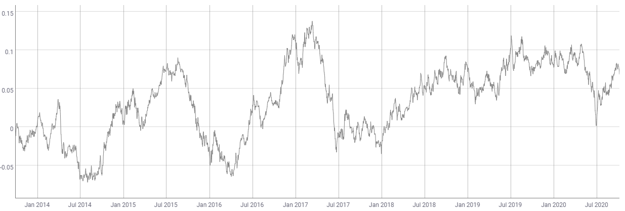 Сравнения корреляции биткоина и золота 2020