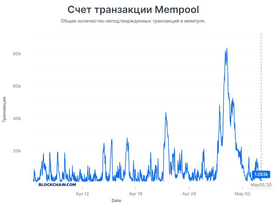 Количество не подтверждённых транзакций на момент 05.05.2020